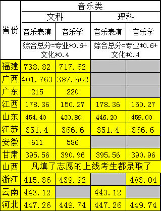 2015年湘南学院艺术类专业录取分数线_ms21