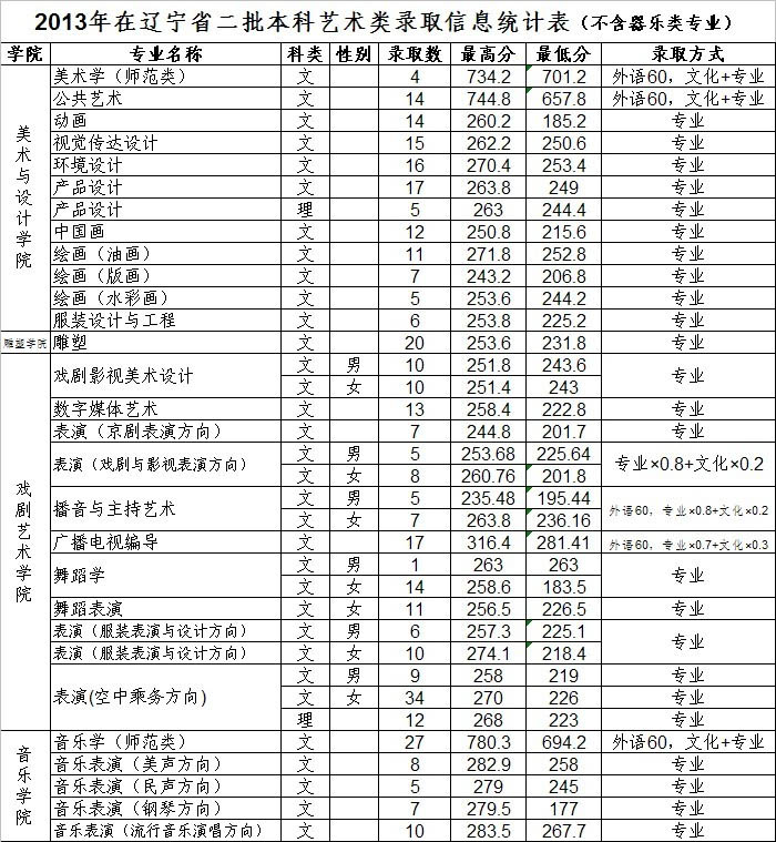 辽宁师范大学录取分数线