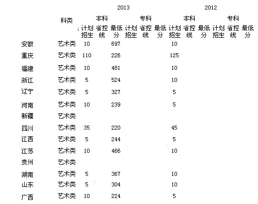 2013年重庆科技学院美术类专业录取分数线