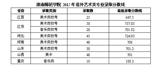 2013年常州工学院美术专业录取分数线