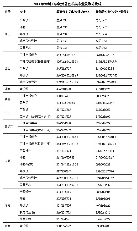 2013年常州工学院美术专业录取分数线