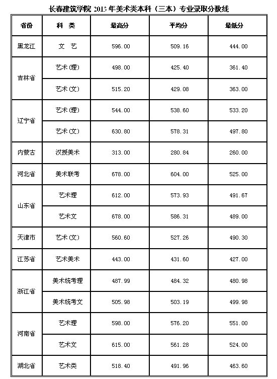 2013年长春建筑学院艺术类美术专业录取分数线