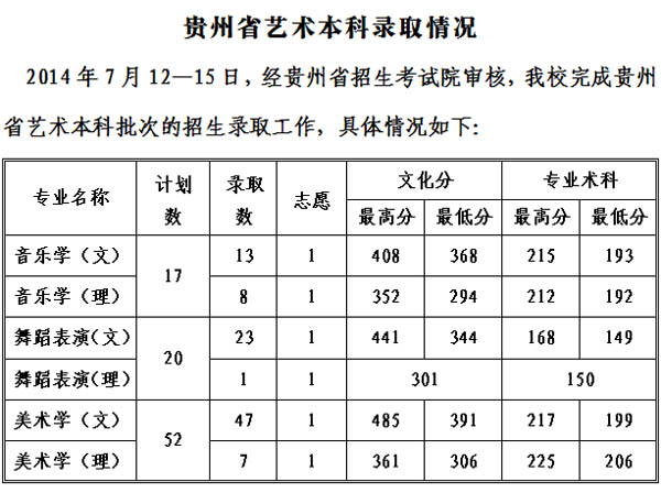 2014年贵州工程应用技术学院（原毕节学院）美术录取线