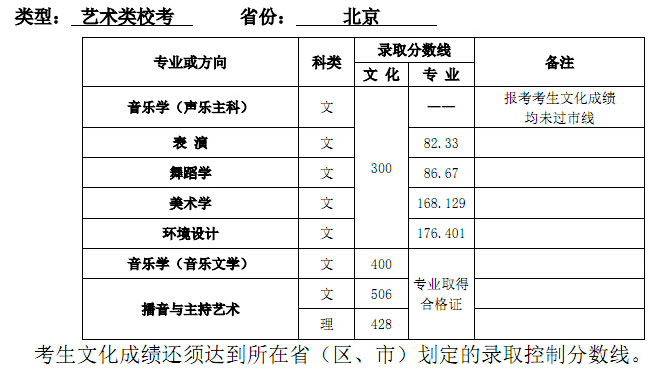 2014年天津师范大学美术录取线