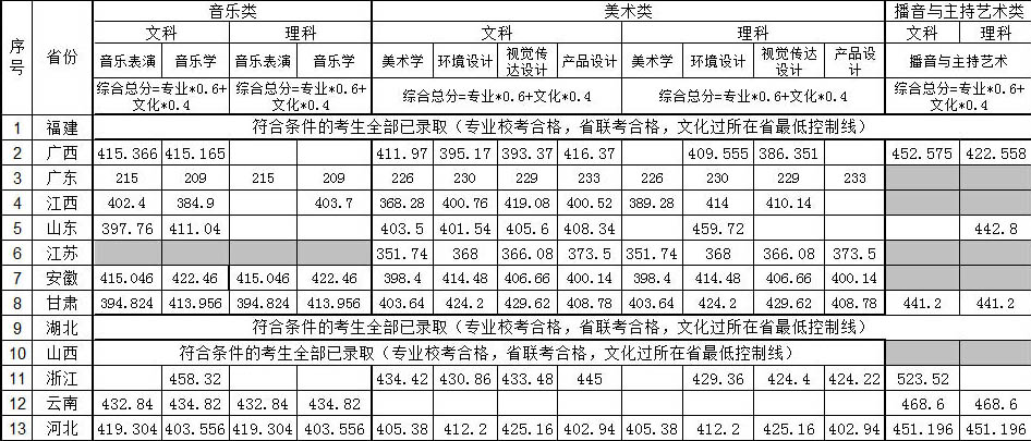 2014年湘南学院艺术类专业录取分数线