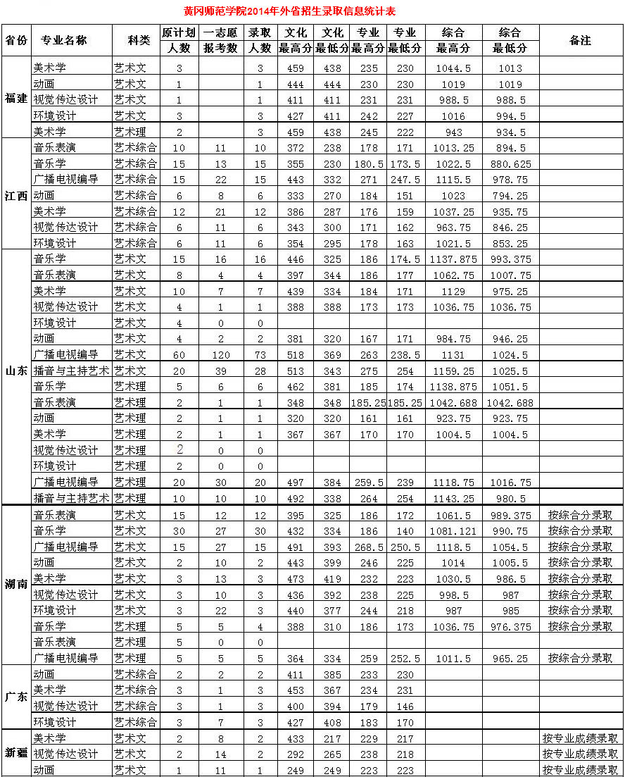 2014年黄冈师范学院艺术类专业录取分数线(一)