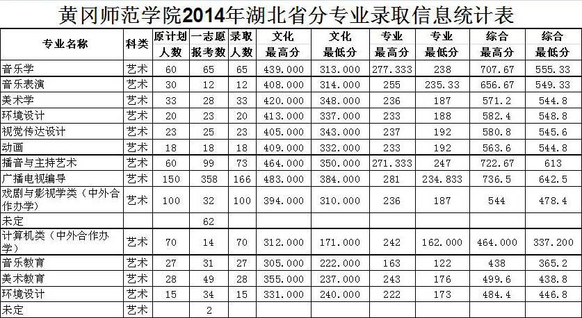 2014年黄冈师范学院艺术类专业录取分数线(一)