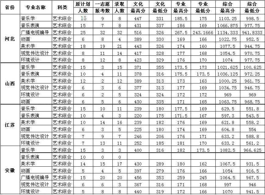 2014年黄冈师范学院艺术类专业录取分数线(一)