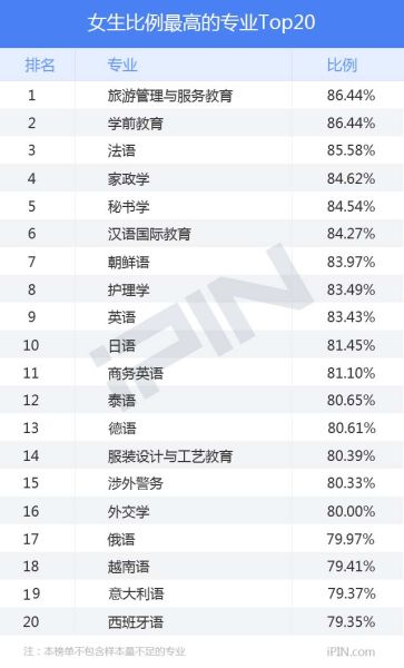 高校女生比例最高的专业TOP20