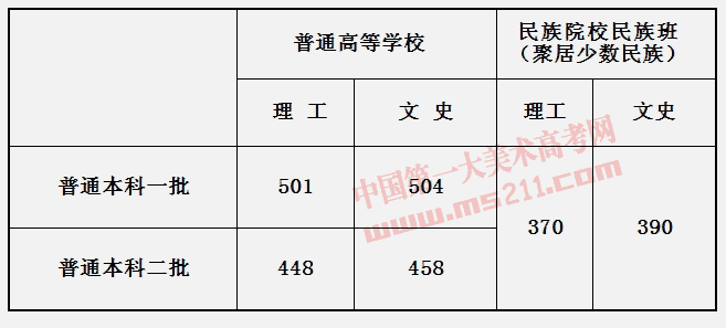 2011年甘肃省普通高等学校招生本科录取最低控制分数线