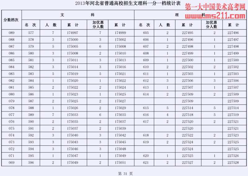 2013年河北省普通高校招生文理科一分一档统计表31