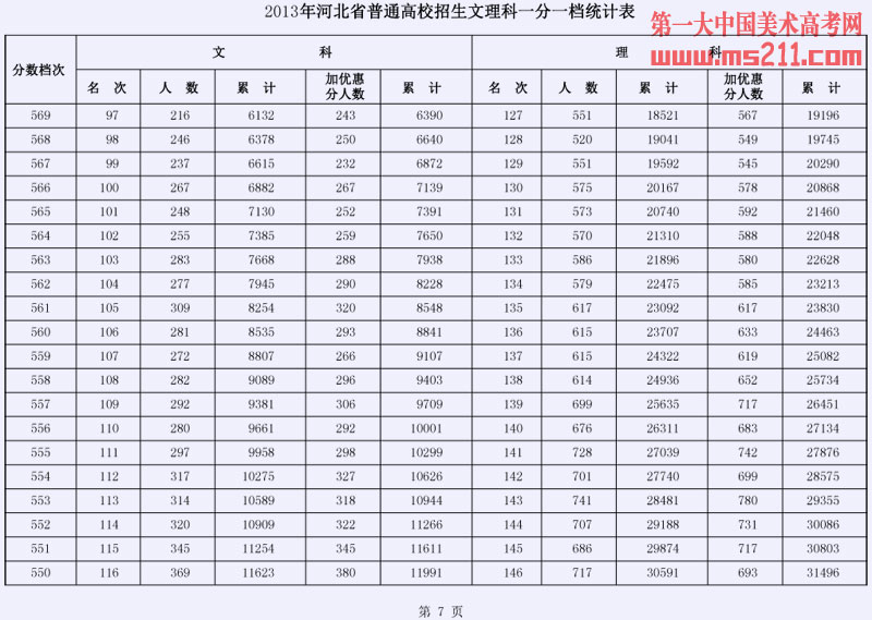 2013年河北省普通高校招生文理科一分一档统计表07