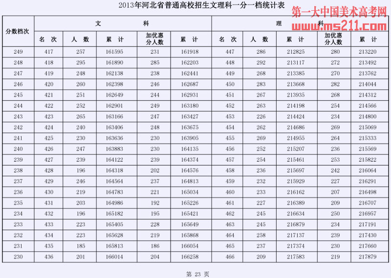 2013年河北省普通高校招生文理科一分一档统计表23