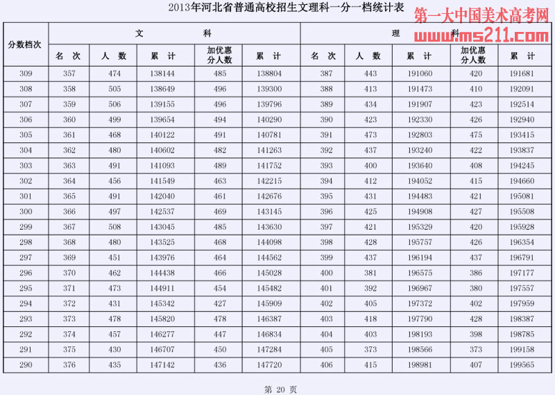 2013年河北省普通高校招生文理科一分一档统计表20