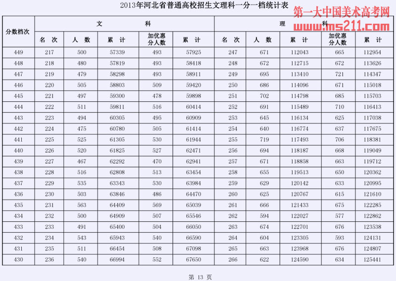 2013年河北省普通高校招生文理科一分一档统计表13