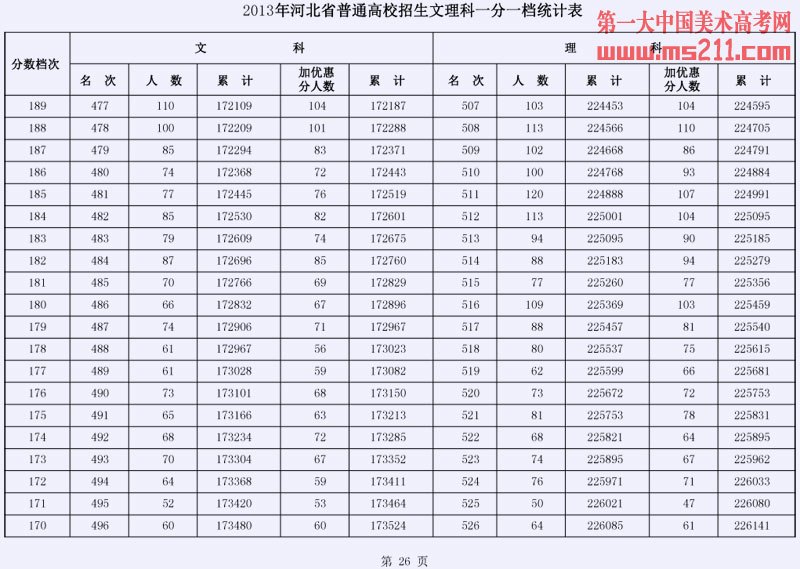 2013年河北省普通高校招生文理科一分一档统计表26