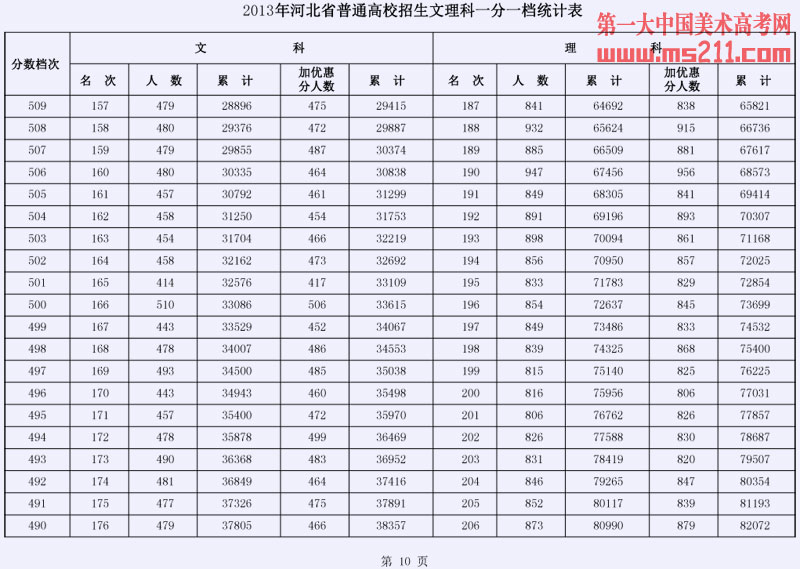 2013年河北省普通高校招生文理科一分一档统计表10