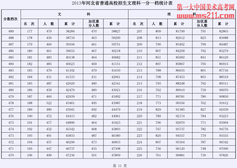 2013年河北省普通高校招生文理科一分一档统计表11