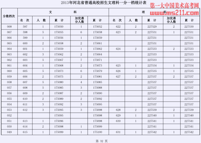 2013年河北省普通高校招生文理科一分一档统计表32