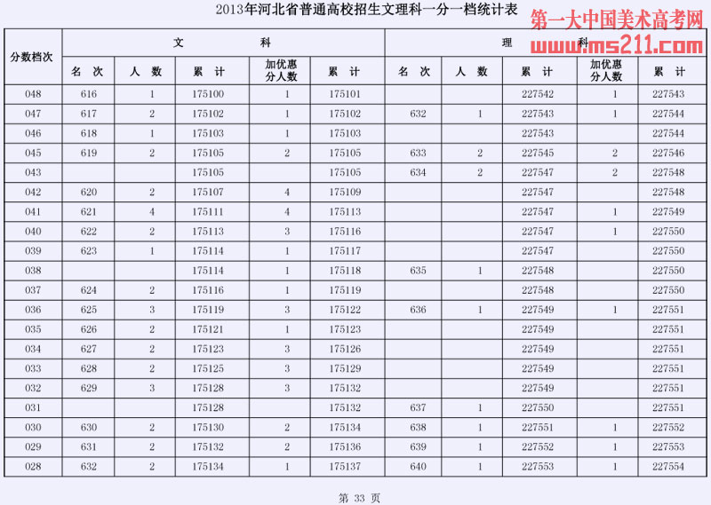 2013年河北省普通高校招生文理科一分一档统计表33