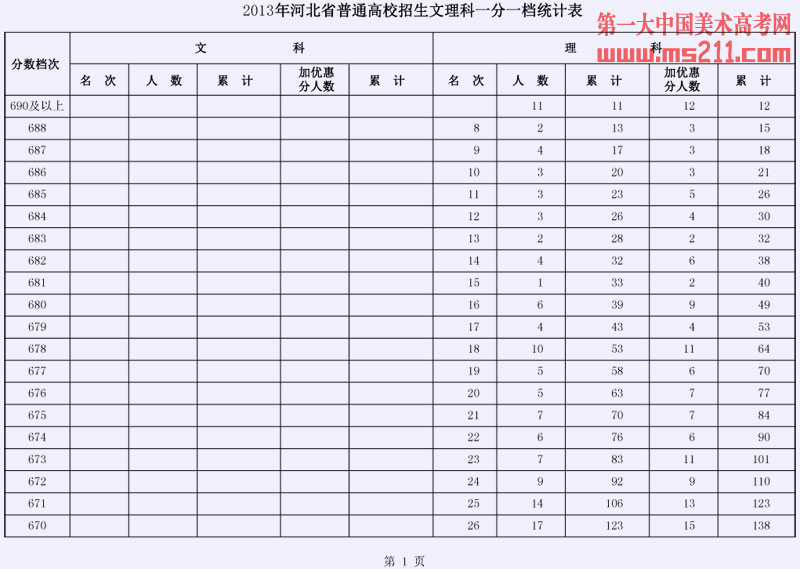 2013年河北省普通高校招生文理科一分一档统计表01