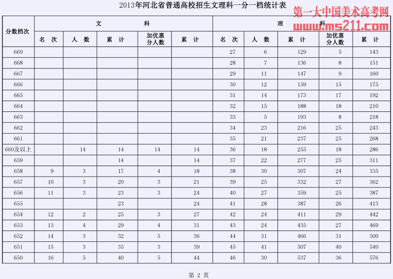 2013年河北省普通高校招生文理科一分一档统计表02
