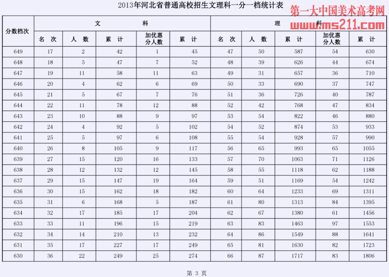 2013年河北省普通高校招生文理科一分一档统计表03