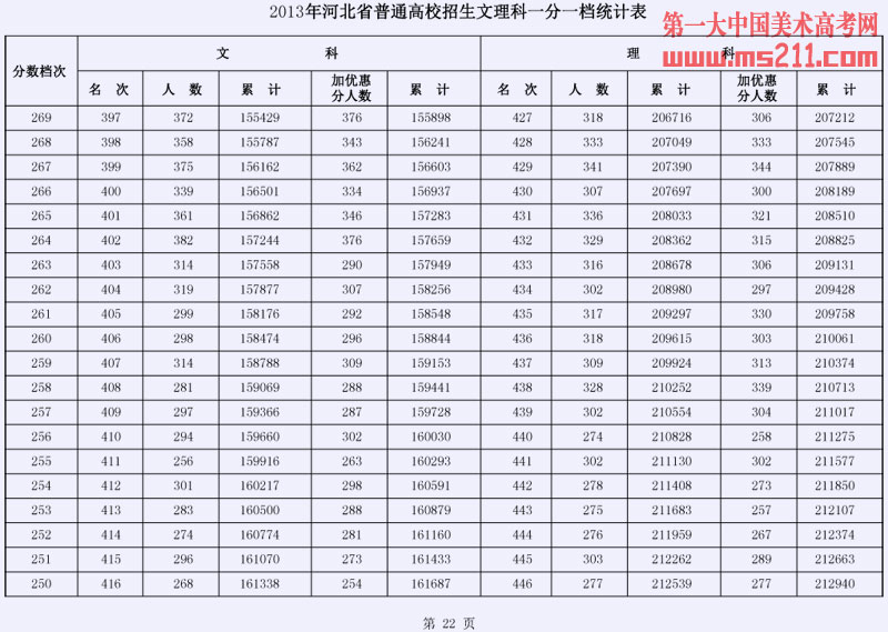 2013年河北省普通高校招生文理科一分一档统计表12