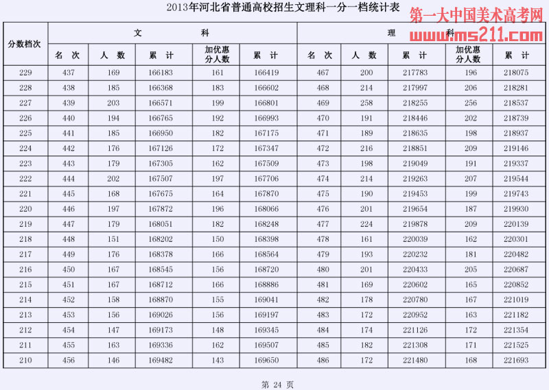 2013年河北省普通高校招生文理科一分一档统计表24