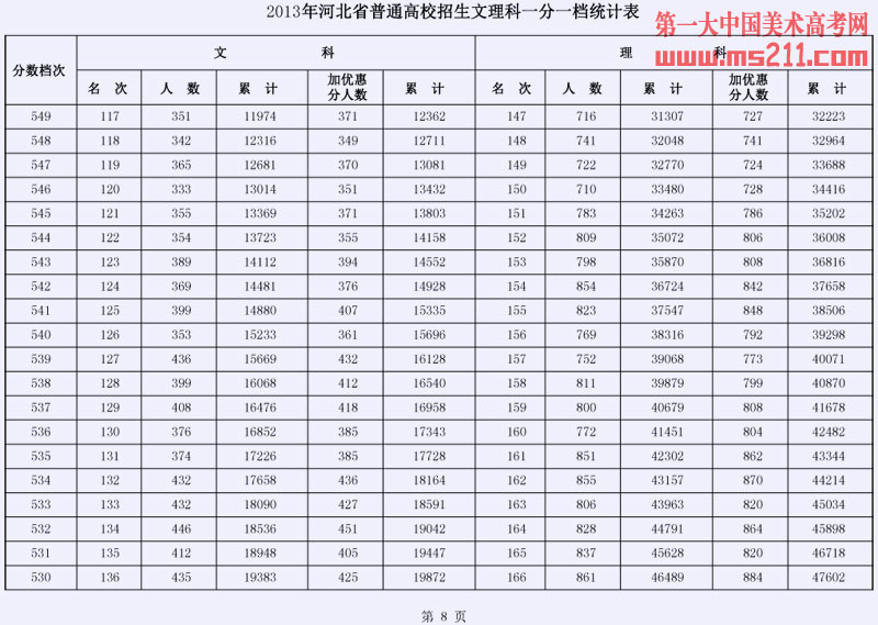 2013年河北省普通高校招生文理科一分一档统计表08
