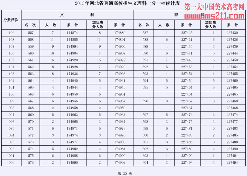 2013年河北省普通高校招生文理科一分一档统计表30
