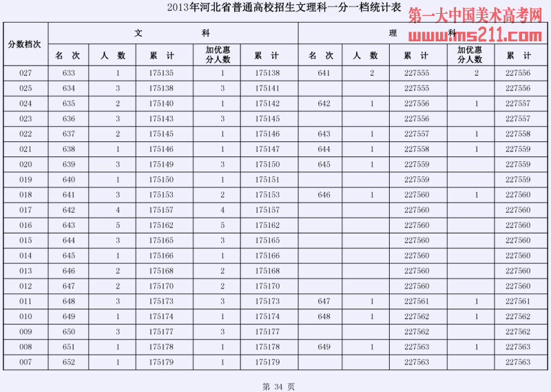 2013年河北省普通高校招生文理科一分一档统计表34