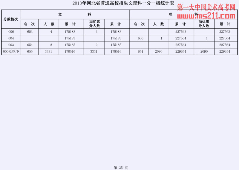 2013年河北省普通高校招生文理科一分一档统计表35