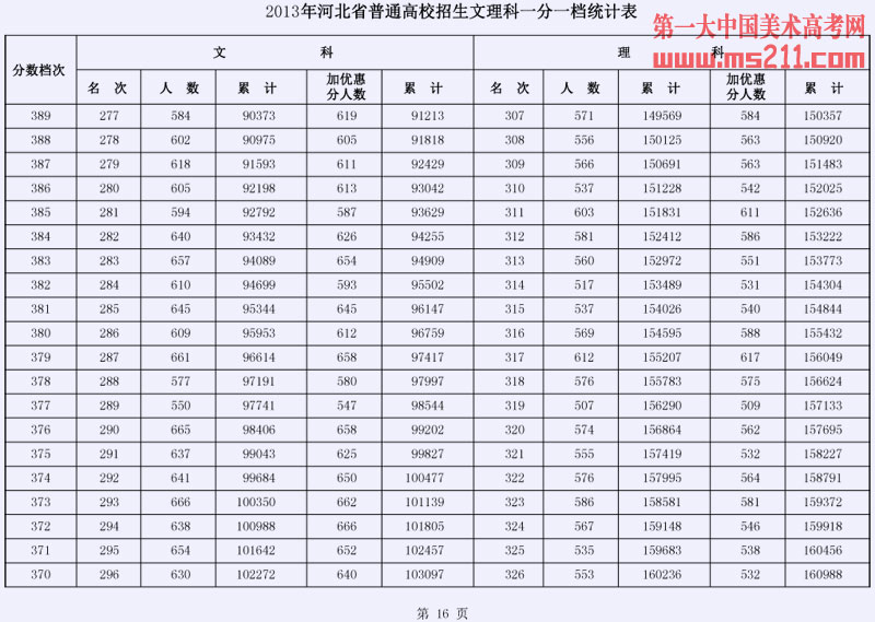 2013年河北省普通高校招生文理科一分一档统计表16