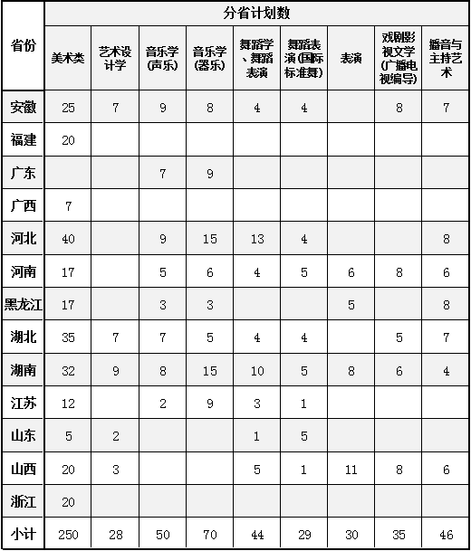 南昌大学2015年艺术类分省分专业招生计划