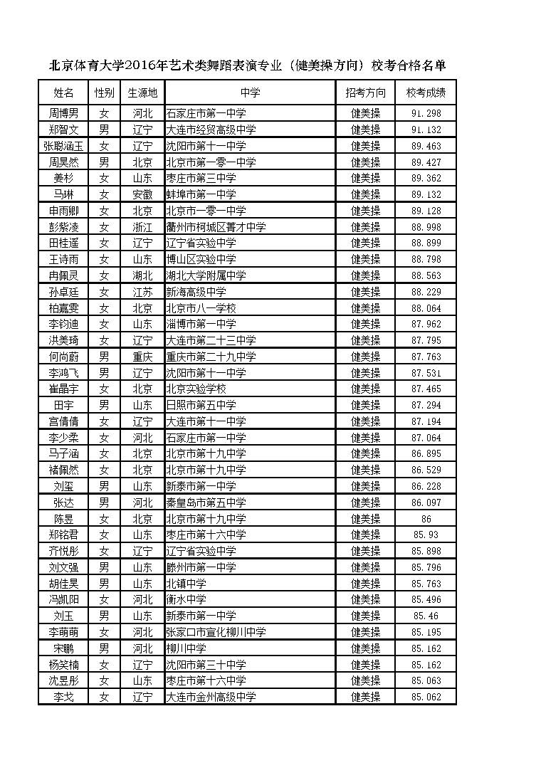 北京体育大学2016年艺术类舞蹈表演专业（健美操方向）校考合格名单1.jpg