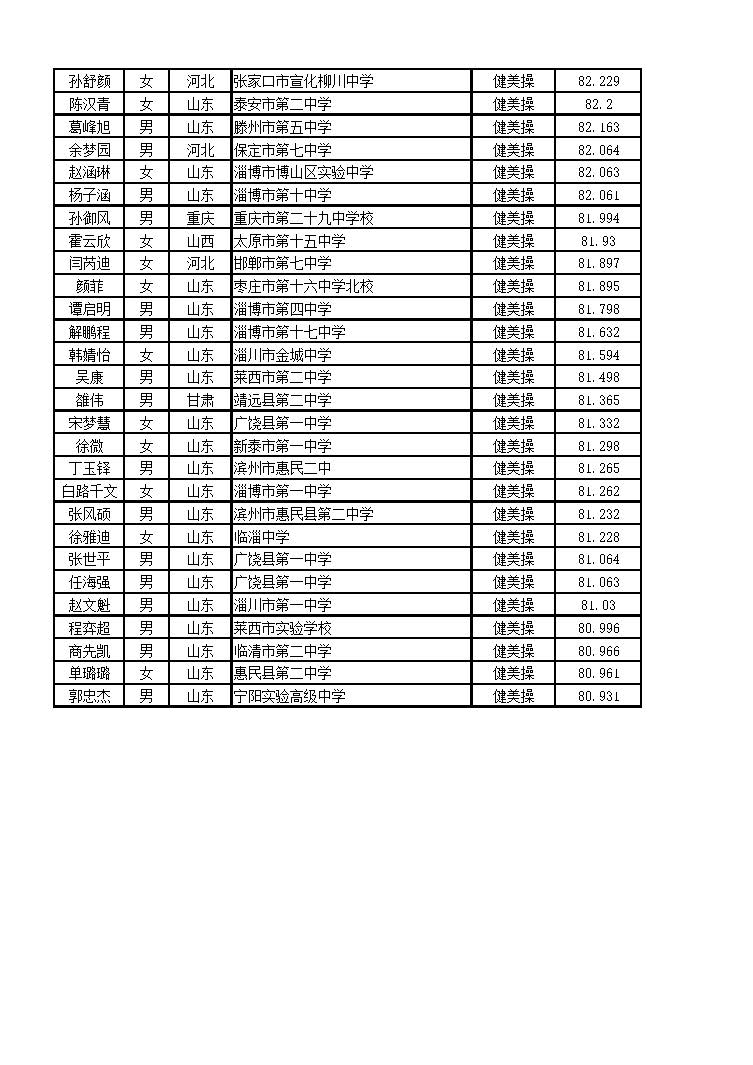 北京体育大学2016年艺术类舞蹈表演专业（健美操方向）校考合格名单3.jpg