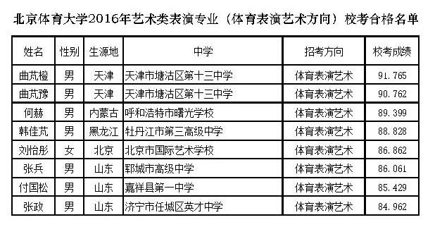 <a  data-cke-saved-href=http://www.51meishu.com/school/796.html href=http://www.51meishu.com/school/796.html target=_blank class=infotextkey>北京体育大学</a>2016年艺术类表演专业（体育表演艺术方向）校考合格名单.jpg