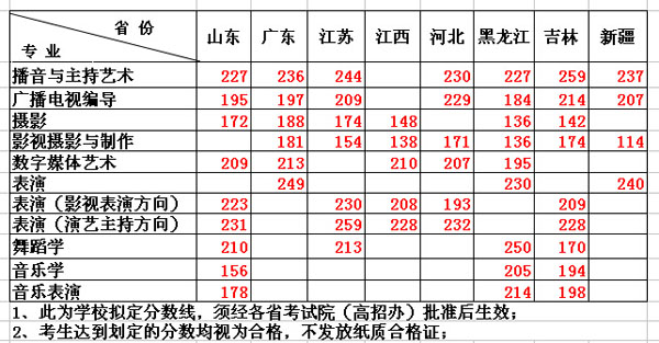 2016年<a  data-cke-saved-href=http://www.51meishu.com/school/376.html href=http://www.51meishu.com/school/376.html target=_blank class=infotextkey>华中师范大学武汉传媒学院</a>艺术类专业测试合格线（拟）.jpg