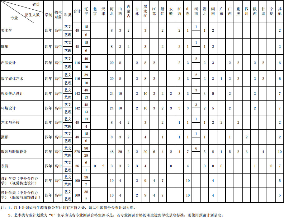 <a  data-cke-saved-href=http://www.51meishu.com/school/571.html href=http://www.51meishu.com/school/571.html target=_blank class=infotextkey>大连工业大学</a>2015年艺术类分省分专业<a  data-cke-saved-href=http://www.51meishu.com/artexam/zsjihua/ href=http://www.51meishu.com/artexam/zsjihua/ target=_blank class=infotextkey>招生计划</a>