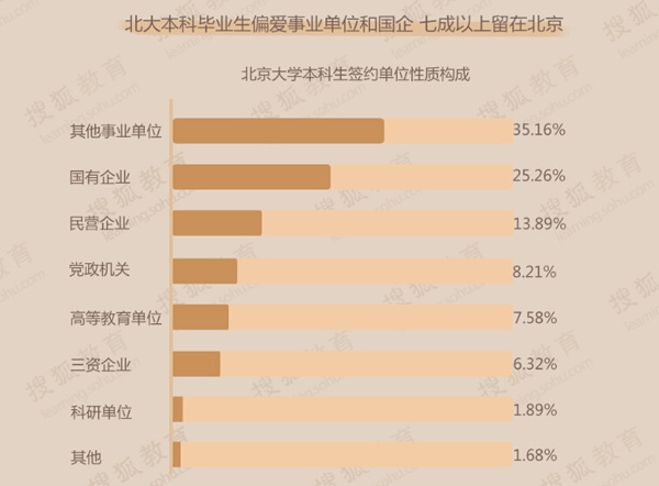 北大本科毕业生偏爱事业单位和国企