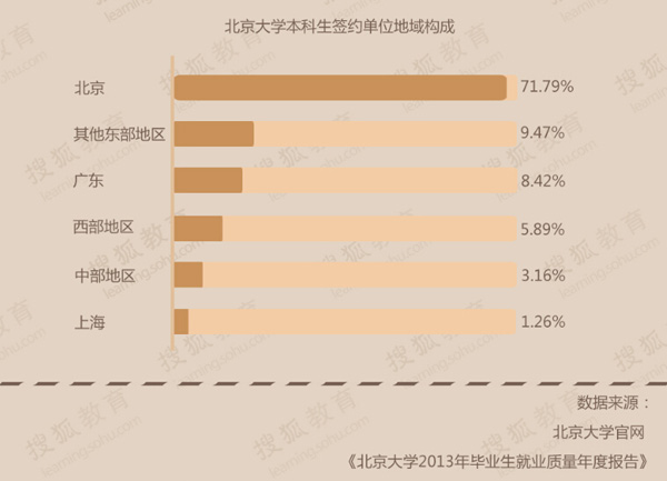 北京大学本科生签约单位地域构成