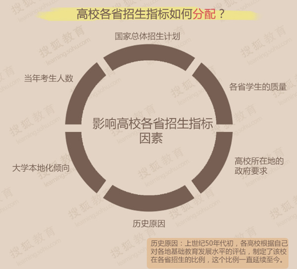 高校各省招生指标如何分配