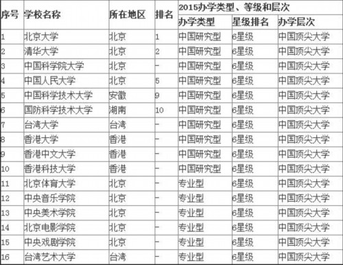 中国六星级大学排行榜