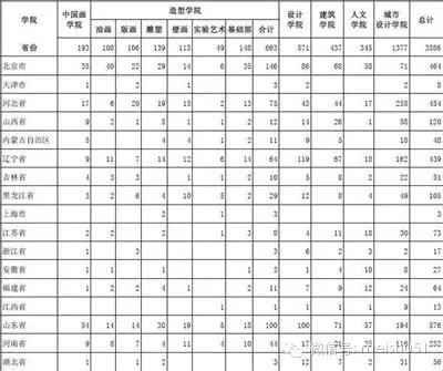 碉堡了 这数据真实地告诉你中央美术学院到底多难考