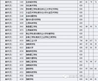 碉堡了 这数据真实地告诉你中央美术学院到底多难考