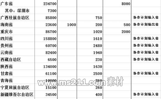 2016年各地、各部门普通高等教育招生计划