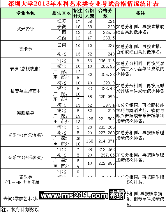 深圳大学2013年艺术类专业合格线