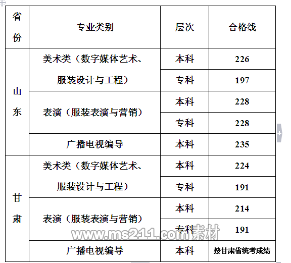 江西服装学院2013年山东、甘肃省艺术类校考合格线