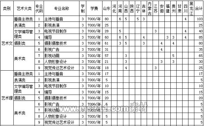 山东传媒职业学院2014年艺术类分省分专业招生计划